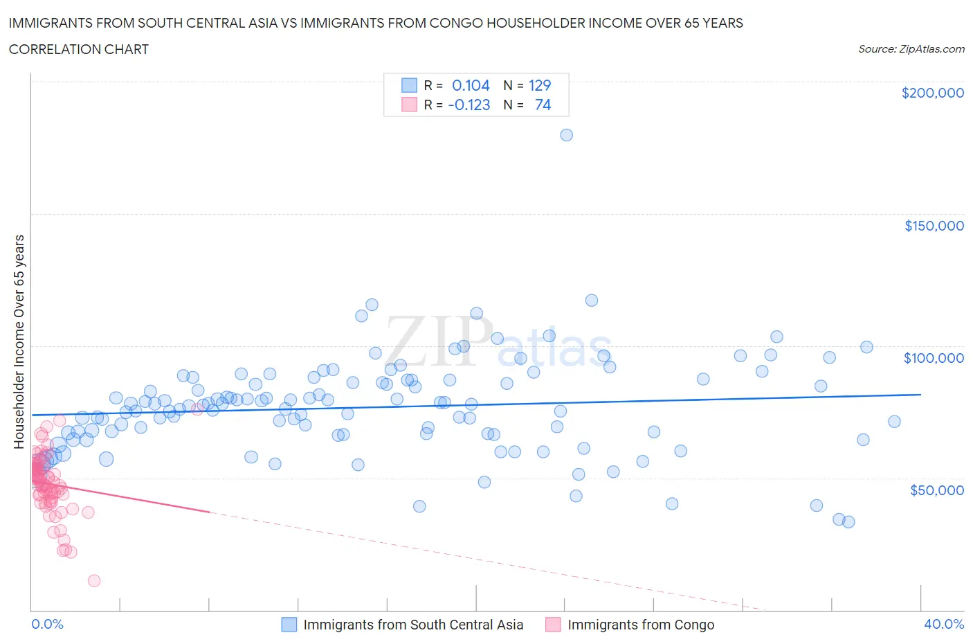 Immigrants from South Central Asia vs Immigrants from Congo Householder Income Over 65 years