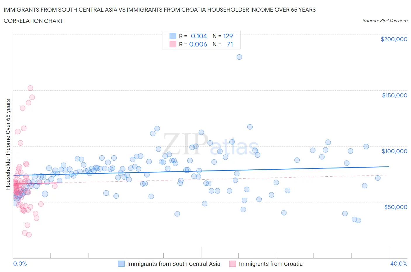 Immigrants from South Central Asia vs Immigrants from Croatia Householder Income Over 65 years