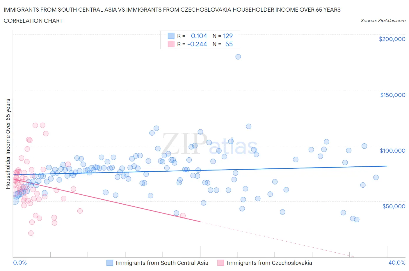 Immigrants from South Central Asia vs Immigrants from Czechoslovakia Householder Income Over 65 years