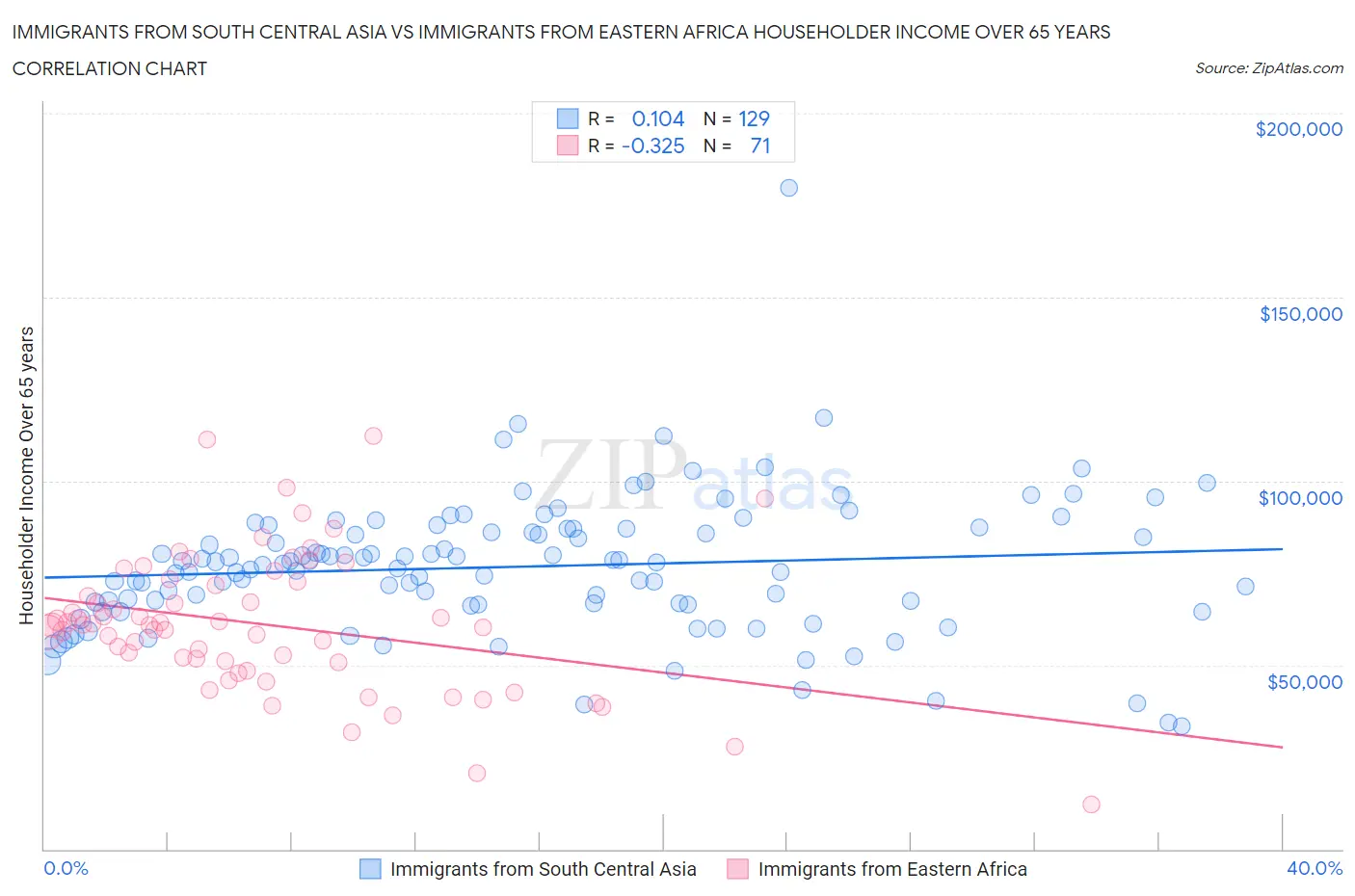Immigrants from South Central Asia vs Immigrants from Eastern Africa Householder Income Over 65 years