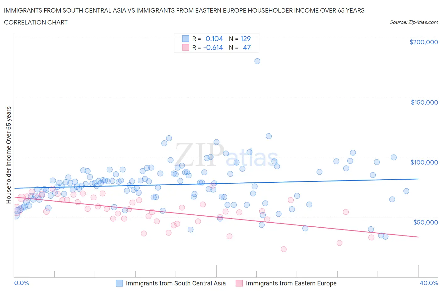 Immigrants from South Central Asia vs Immigrants from Eastern Europe Householder Income Over 65 years