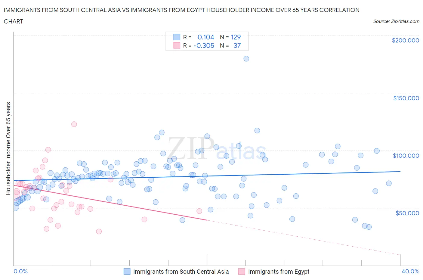 Immigrants from South Central Asia vs Immigrants from Egypt Householder Income Over 65 years