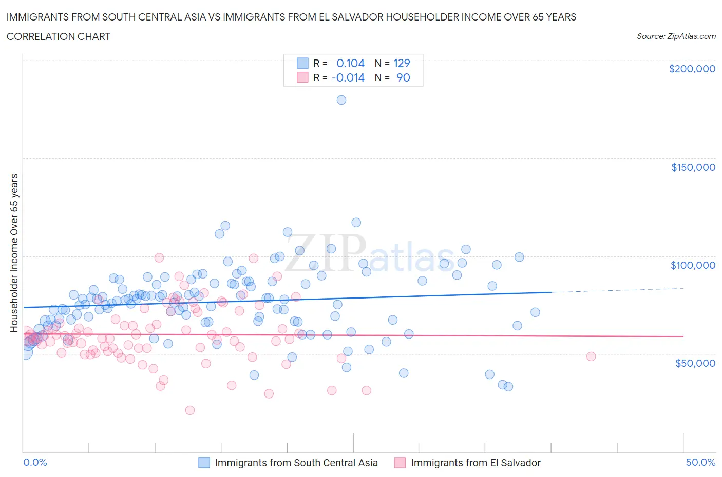 Immigrants from South Central Asia vs Immigrants from El Salvador Householder Income Over 65 years