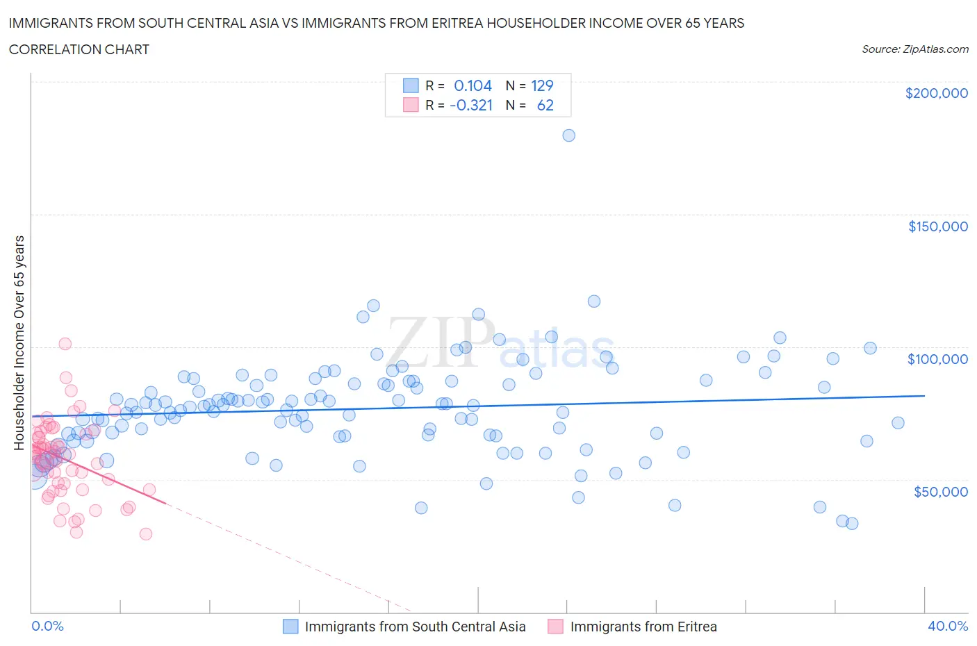 Immigrants from South Central Asia vs Immigrants from Eritrea Householder Income Over 65 years