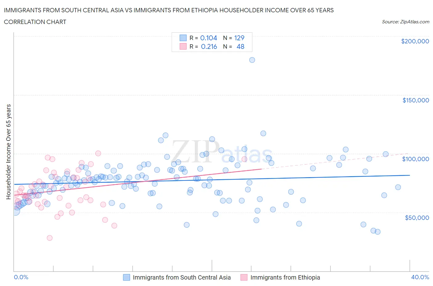 Immigrants from South Central Asia vs Immigrants from Ethiopia Householder Income Over 65 years