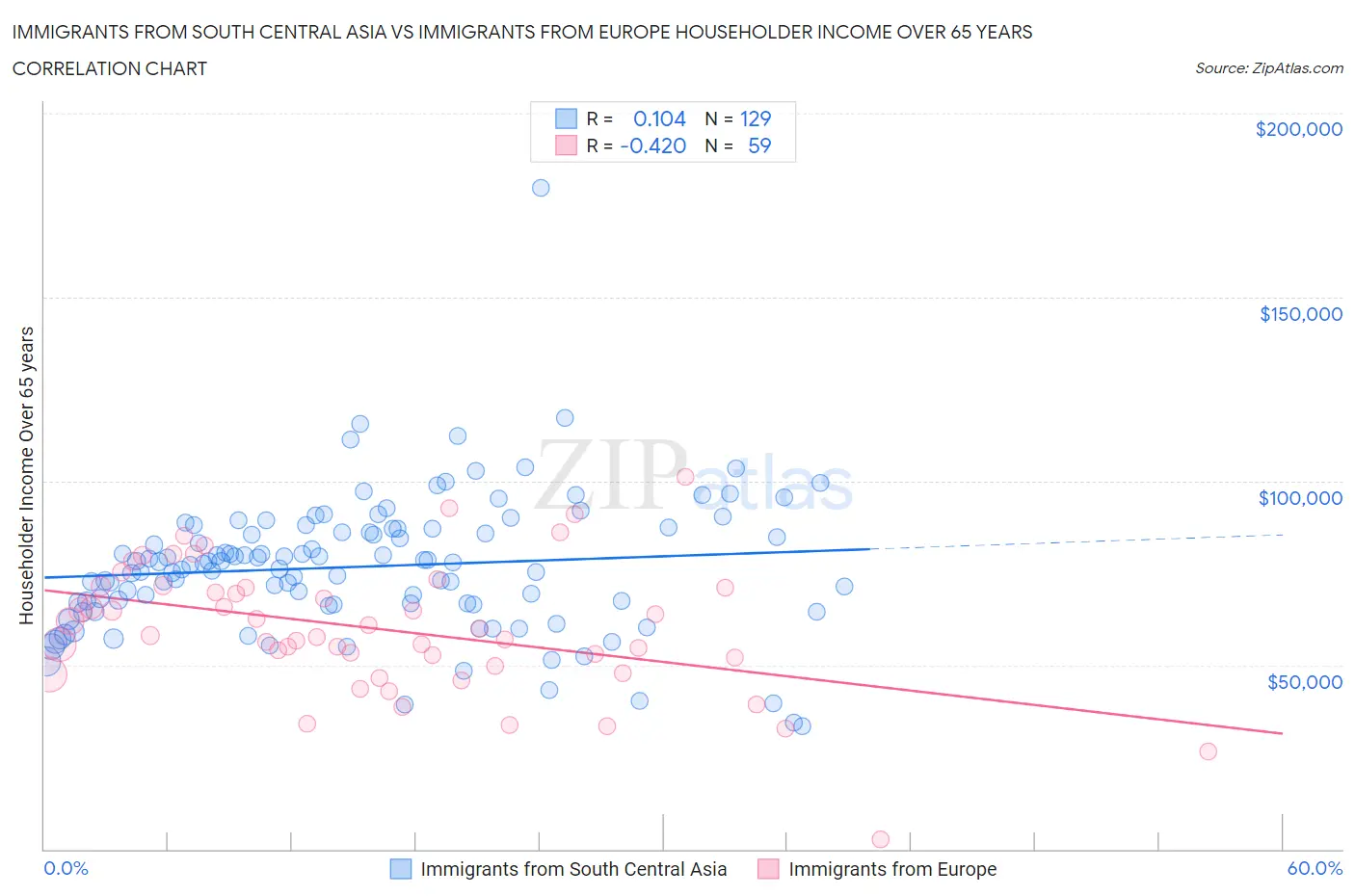 Immigrants from South Central Asia vs Immigrants from Europe Householder Income Over 65 years