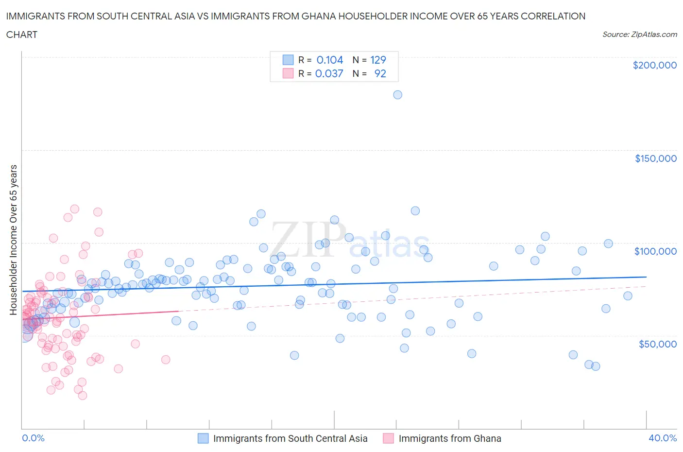 Immigrants from South Central Asia vs Immigrants from Ghana Householder Income Over 65 years