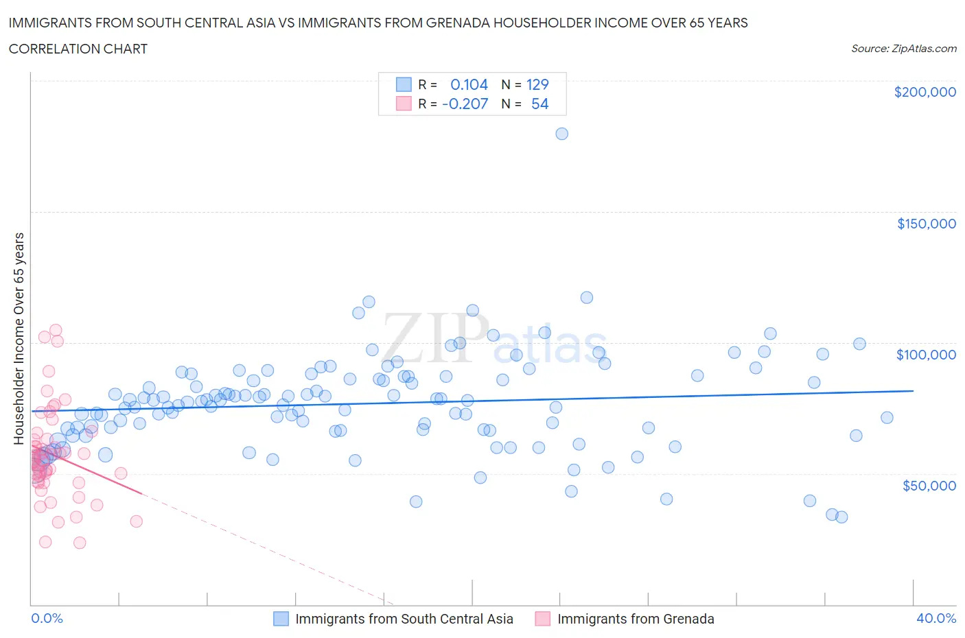 Immigrants from South Central Asia vs Immigrants from Grenada Householder Income Over 65 years