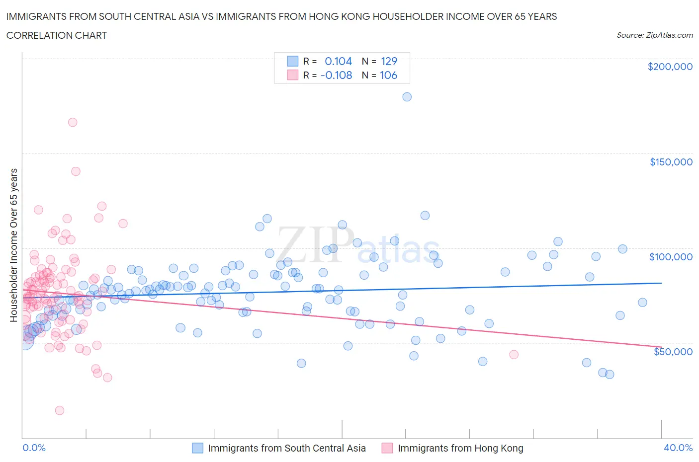 Immigrants from South Central Asia vs Immigrants from Hong Kong Householder Income Over 65 years