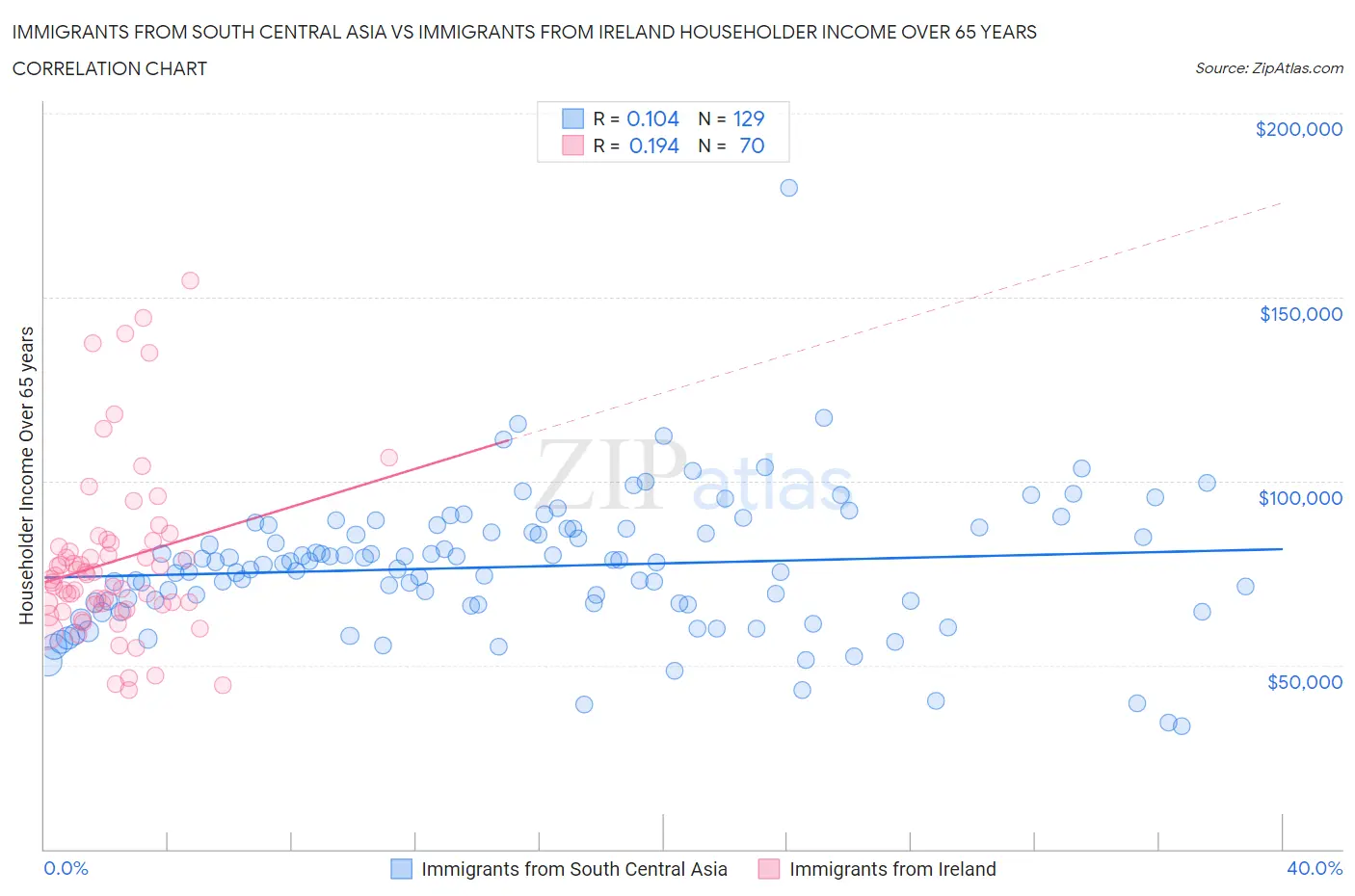 Immigrants from South Central Asia vs Immigrants from Ireland Householder Income Over 65 years