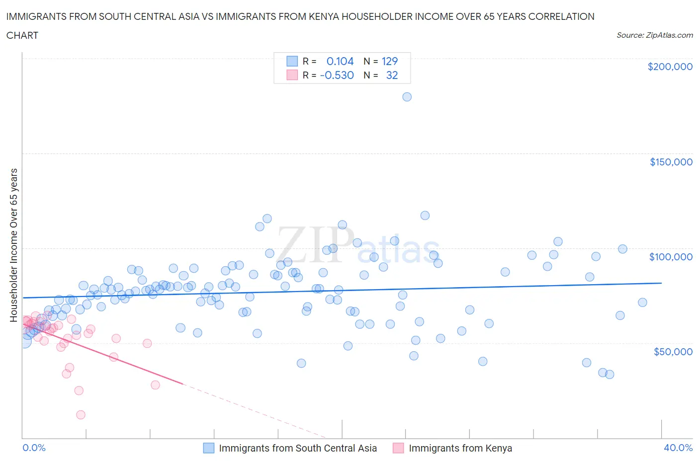 Immigrants from South Central Asia vs Immigrants from Kenya Householder Income Over 65 years