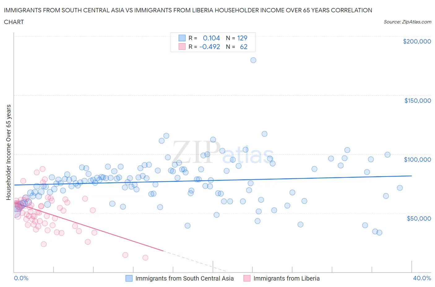 Immigrants from South Central Asia vs Immigrants from Liberia Householder Income Over 65 years