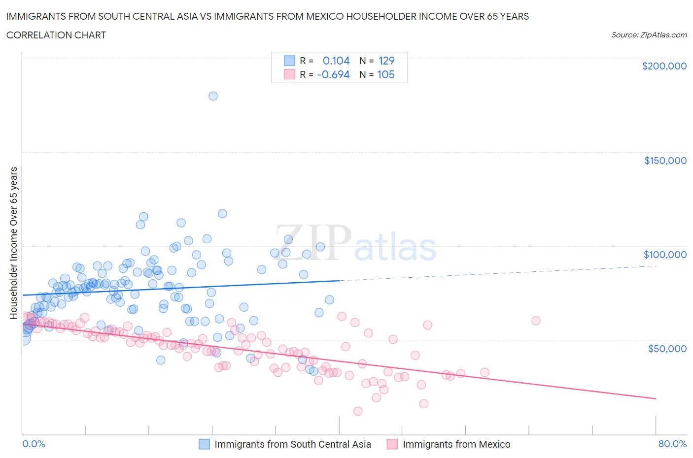 Immigrants from South Central Asia vs Immigrants from Mexico Householder Income Over 65 years