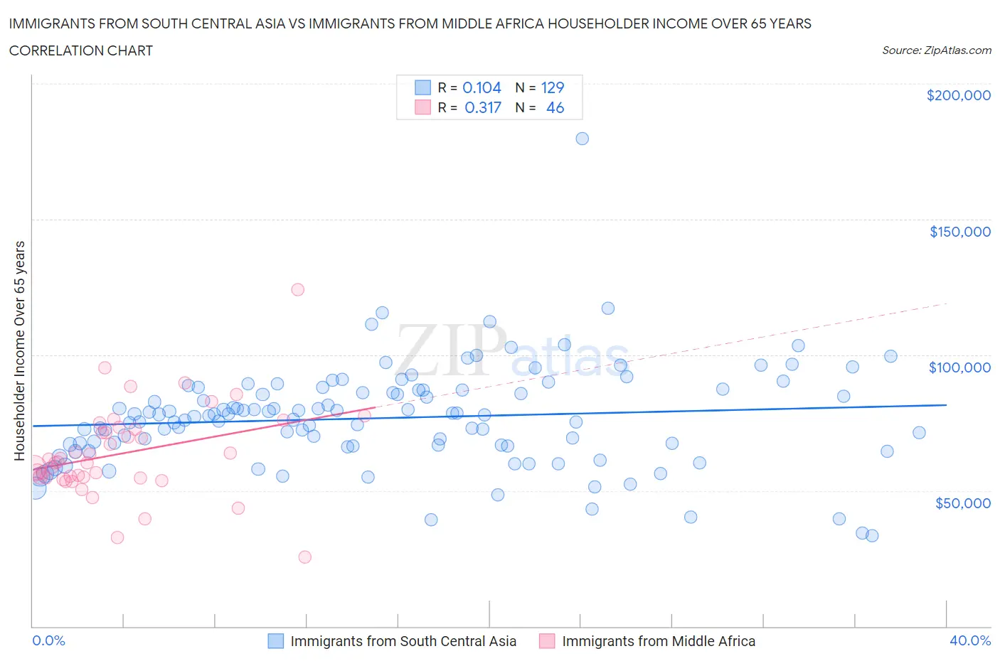 Immigrants from South Central Asia vs Immigrants from Middle Africa Householder Income Over 65 years