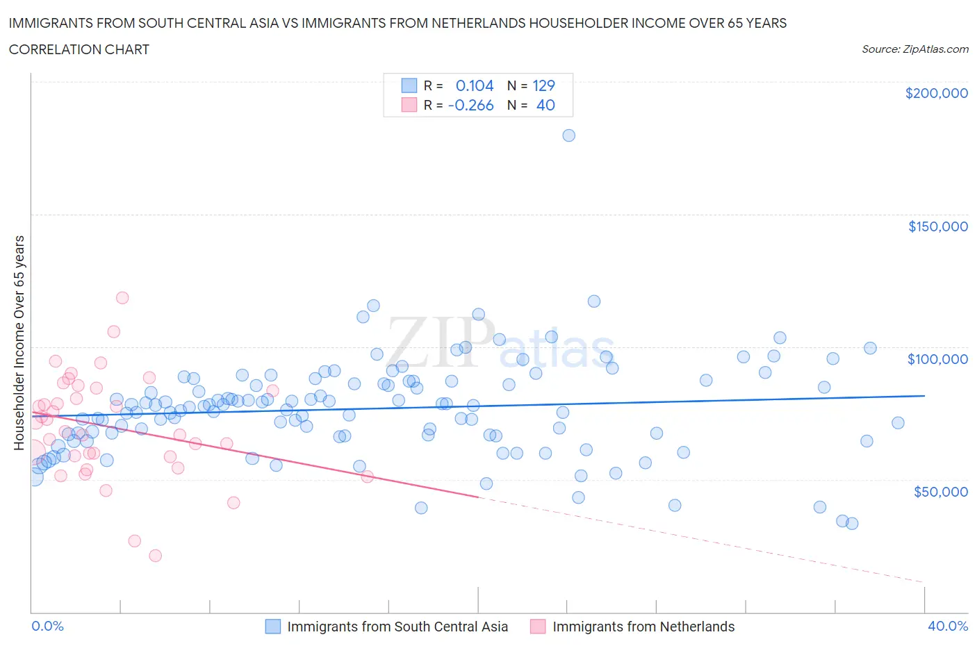 Immigrants from South Central Asia vs Immigrants from Netherlands Householder Income Over 65 years