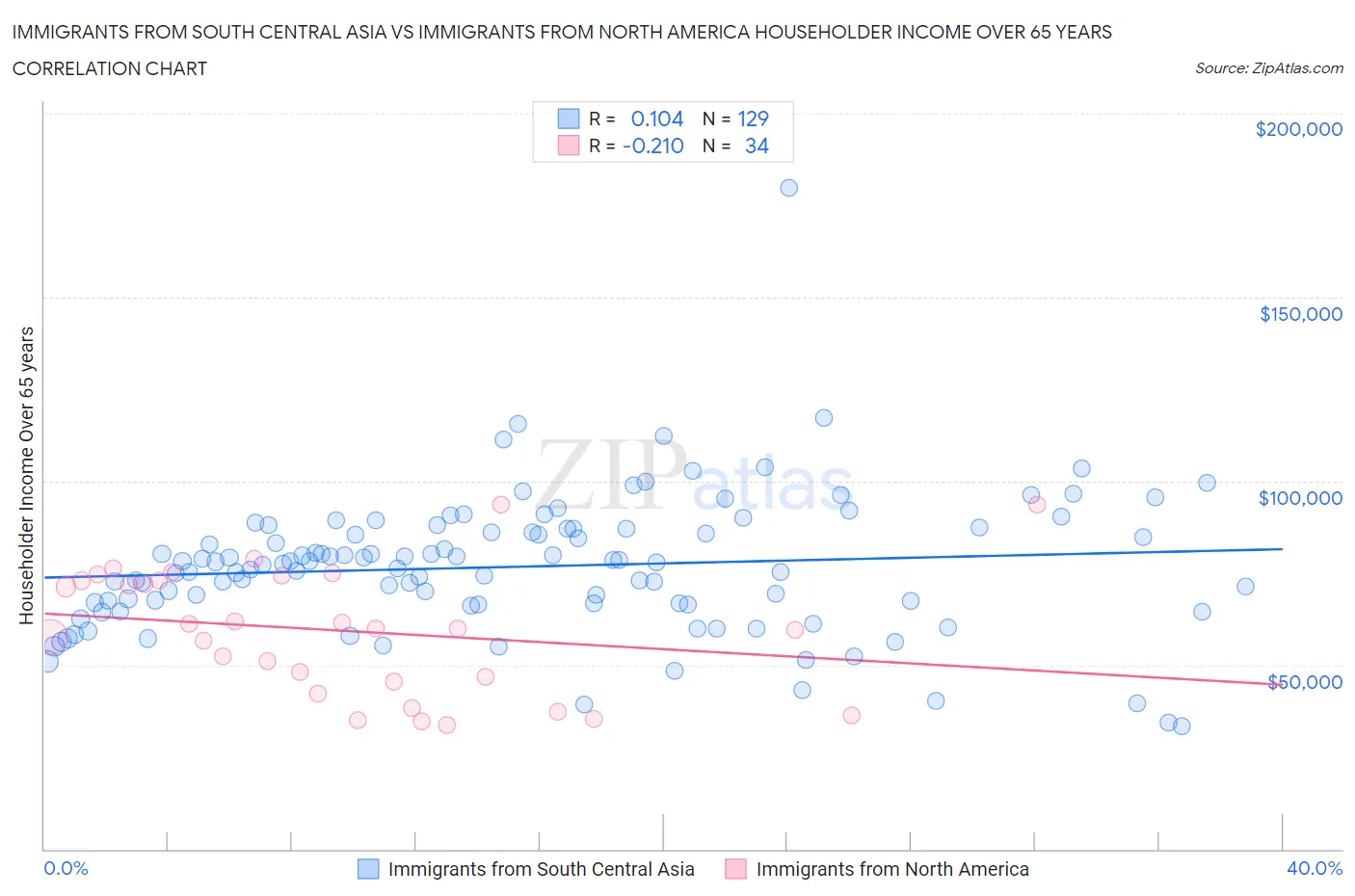 Immigrants from South Central Asia vs Immigrants from North America Householder Income Over 65 years