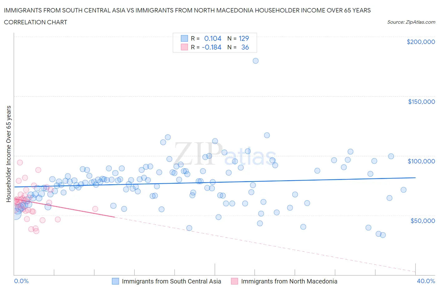 Immigrants from South Central Asia vs Immigrants from North Macedonia Householder Income Over 65 years
