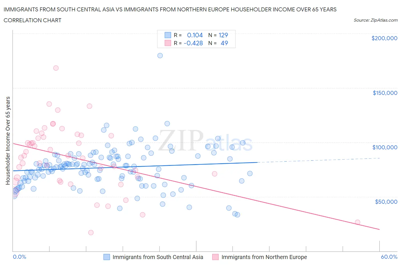 Immigrants from South Central Asia vs Immigrants from Northern Europe Householder Income Over 65 years