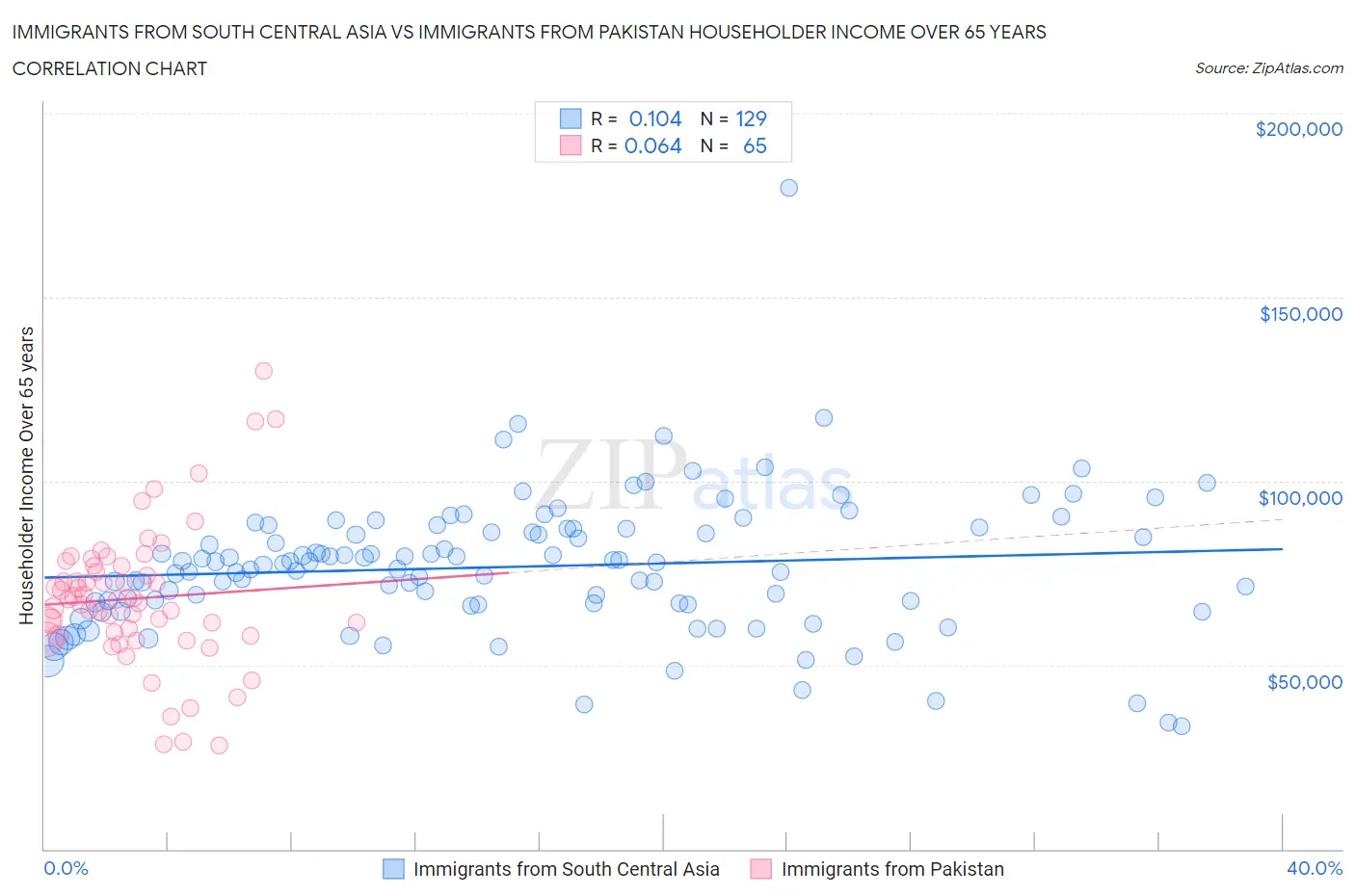 Immigrants from South Central Asia vs Immigrants from Pakistan Householder Income Over 65 years