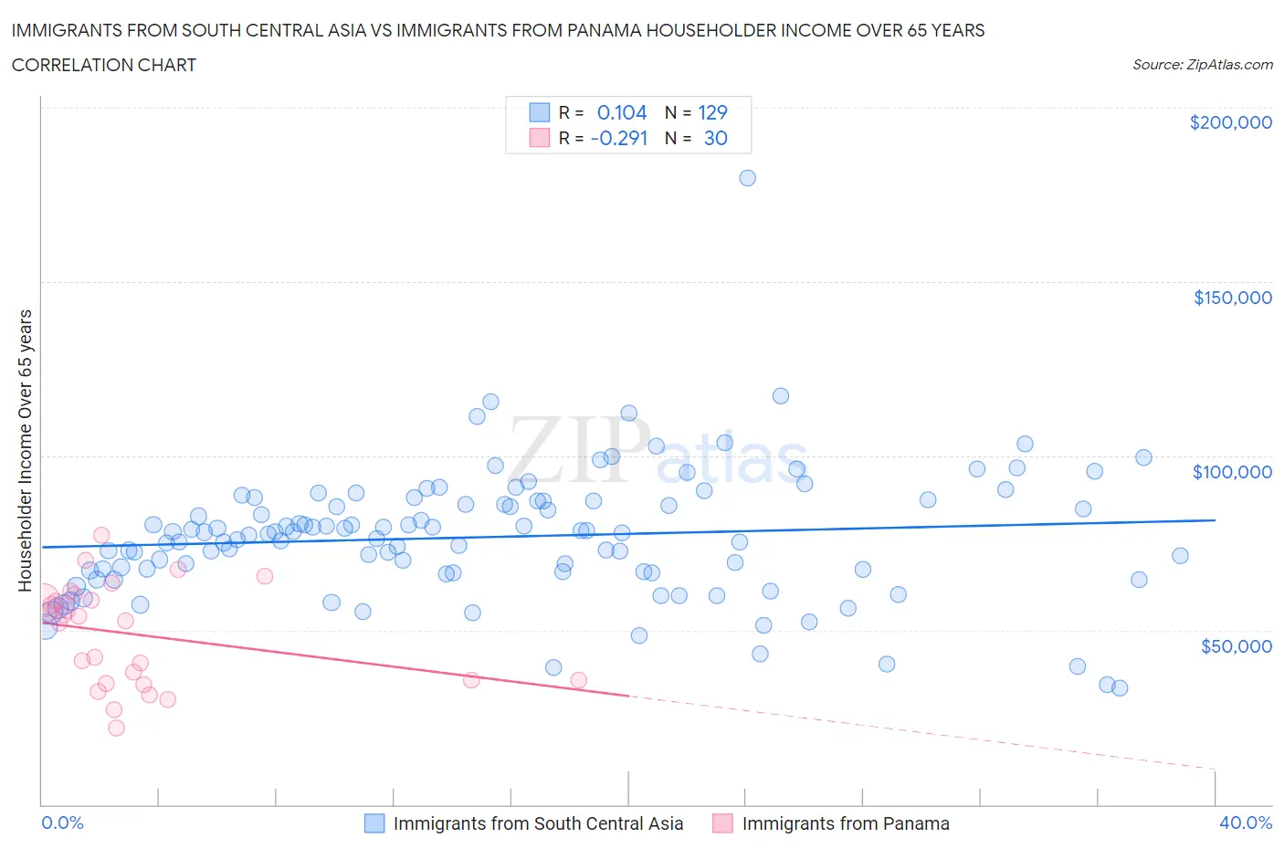 Immigrants from South Central Asia vs Immigrants from Panama Householder Income Over 65 years