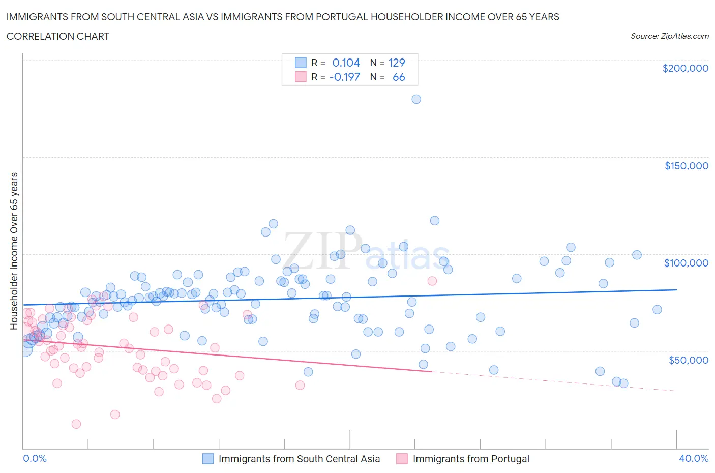 Immigrants from South Central Asia vs Immigrants from Portugal Householder Income Over 65 years