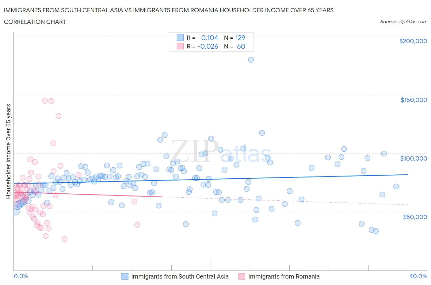 Immigrants from South Central Asia vs Immigrants from Romania Householder Income Over 65 years