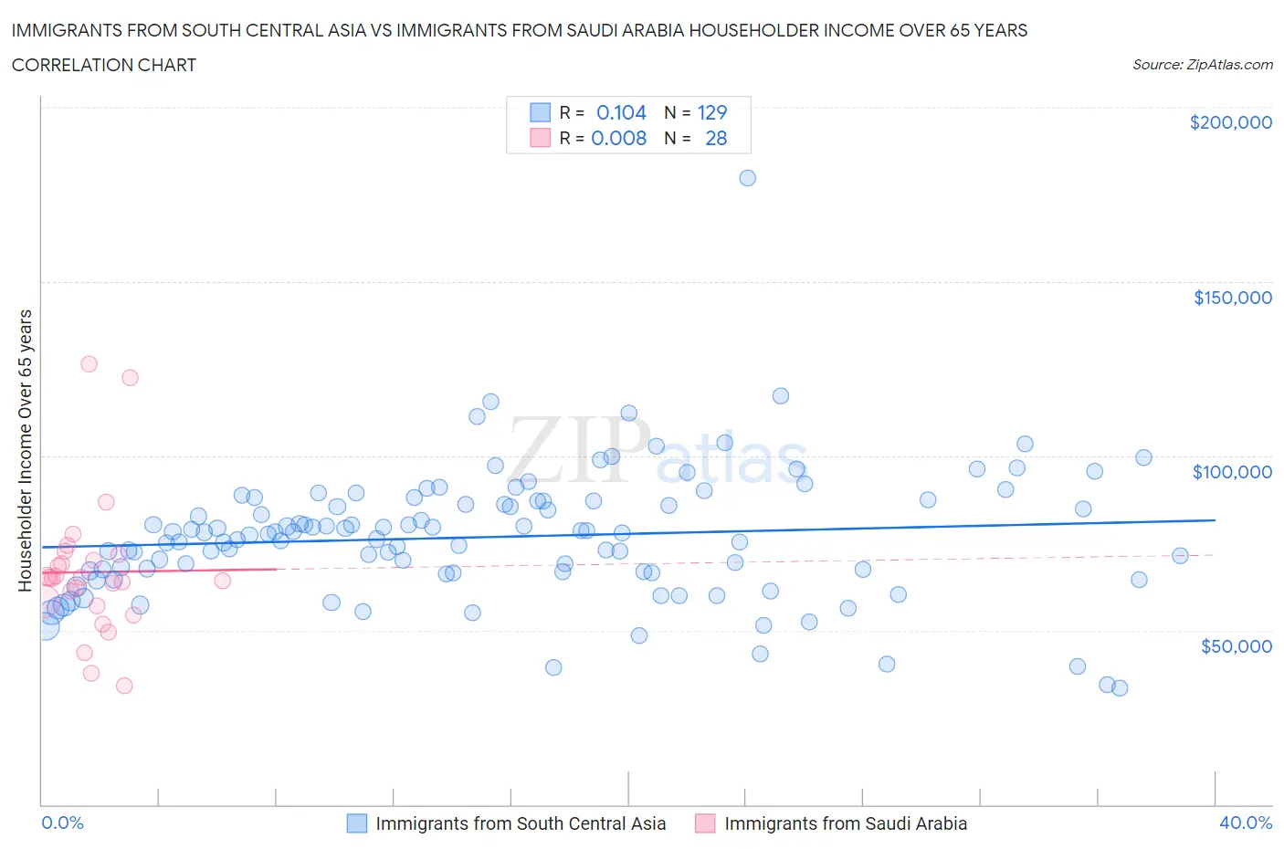 Immigrants from South Central Asia vs Immigrants from Saudi Arabia Householder Income Over 65 years