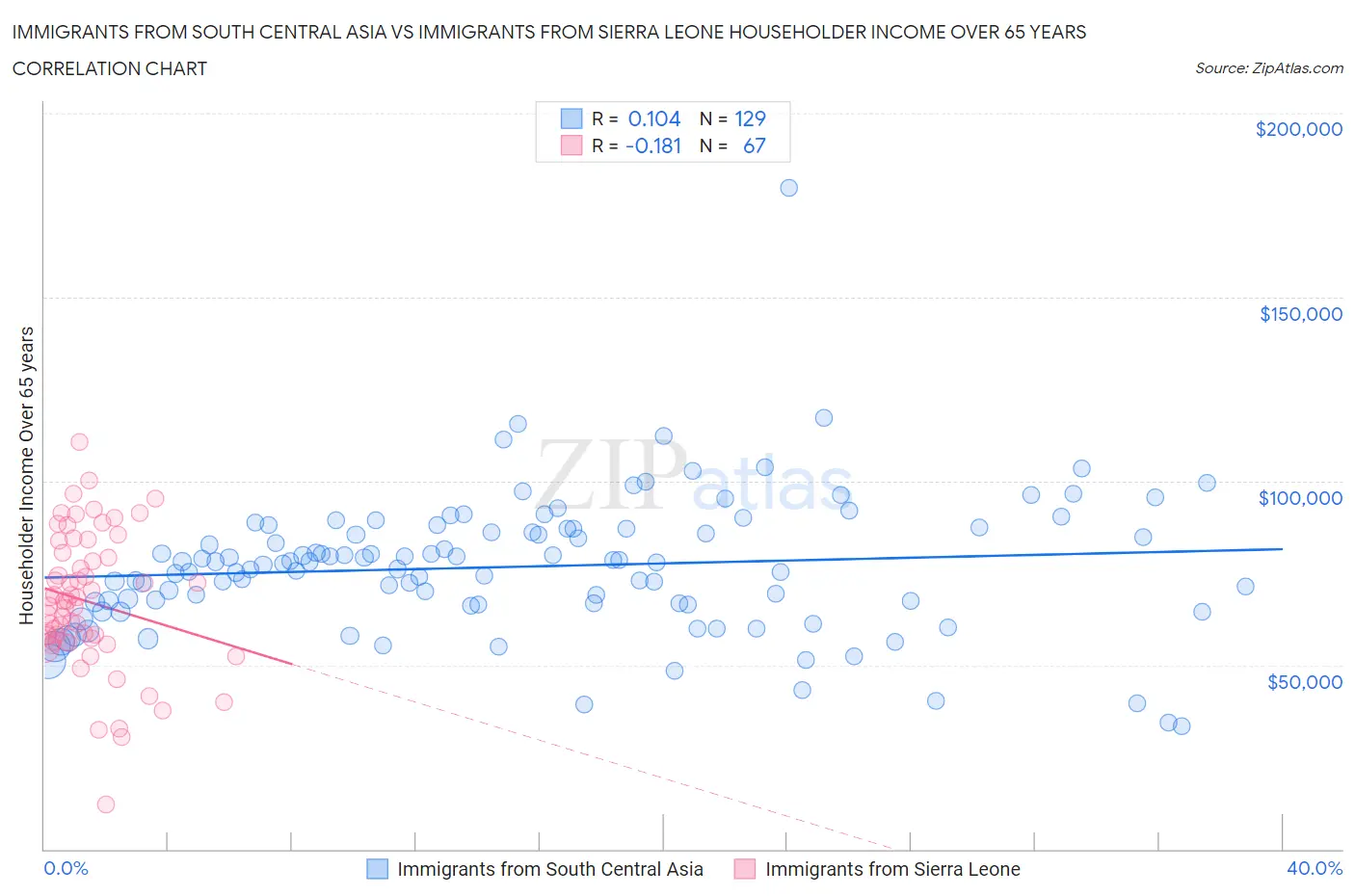 Immigrants from South Central Asia vs Immigrants from Sierra Leone Householder Income Over 65 years