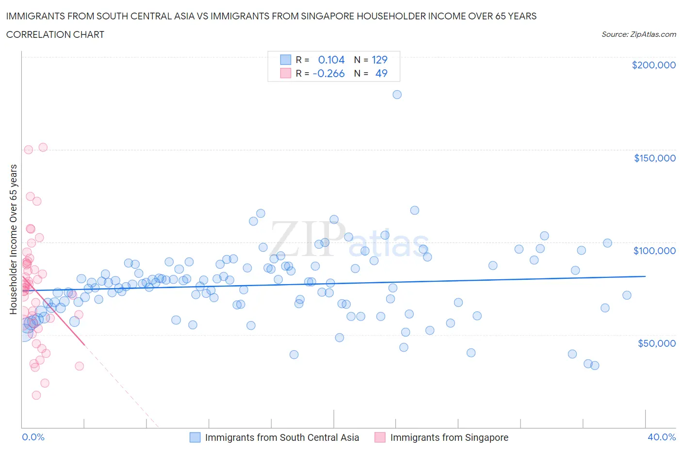 Immigrants from South Central Asia vs Immigrants from Singapore Householder Income Over 65 years