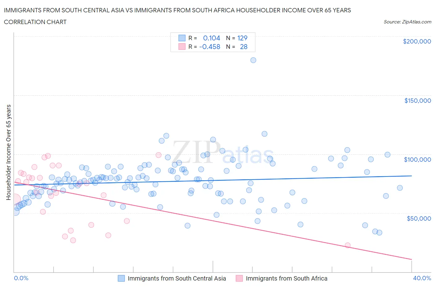 Immigrants from South Central Asia vs Immigrants from South Africa Householder Income Over 65 years