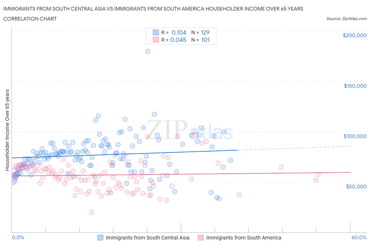 Immigrants from South Central Asia vs Immigrants from South America Householder Income Over 65 years