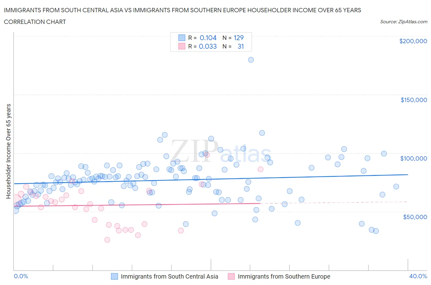 Immigrants from South Central Asia vs Immigrants from Southern Europe Householder Income Over 65 years