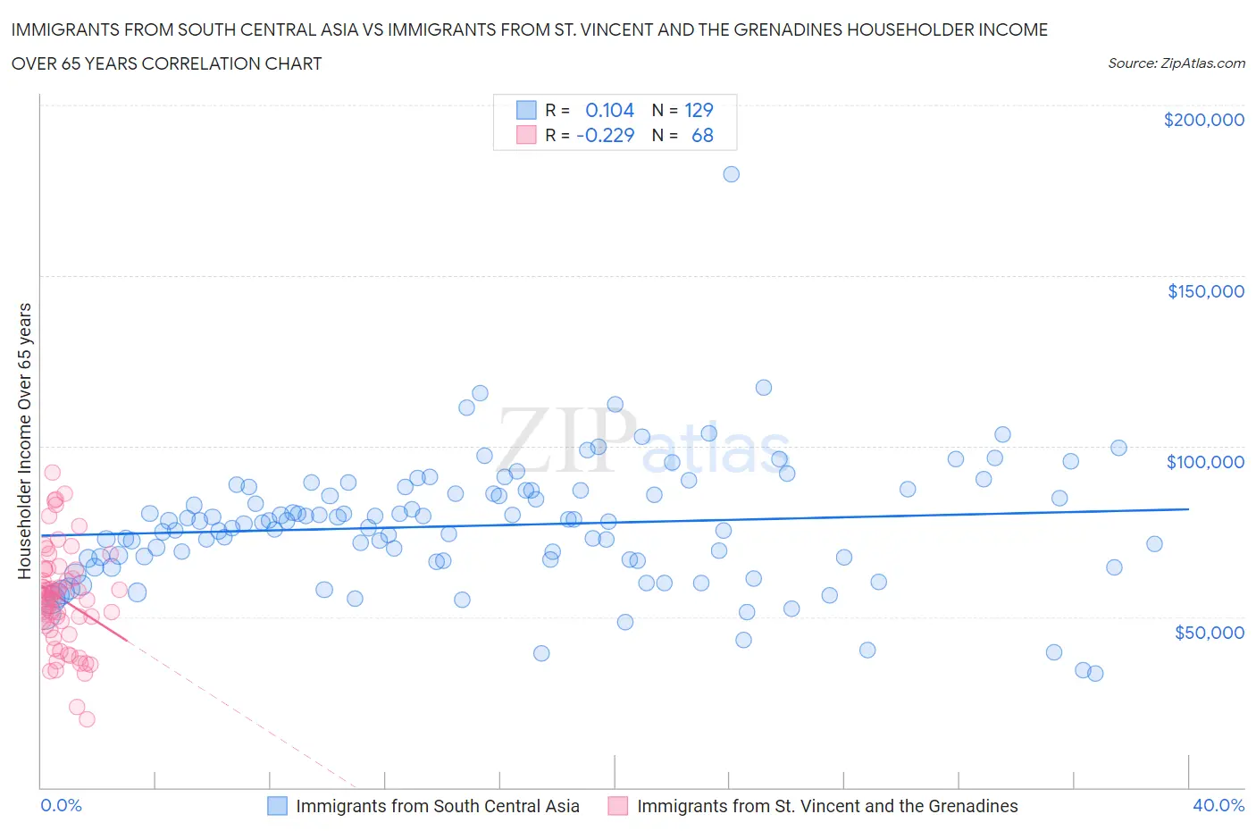 Immigrants from South Central Asia vs Immigrants from St. Vincent and the Grenadines Householder Income Over 65 years