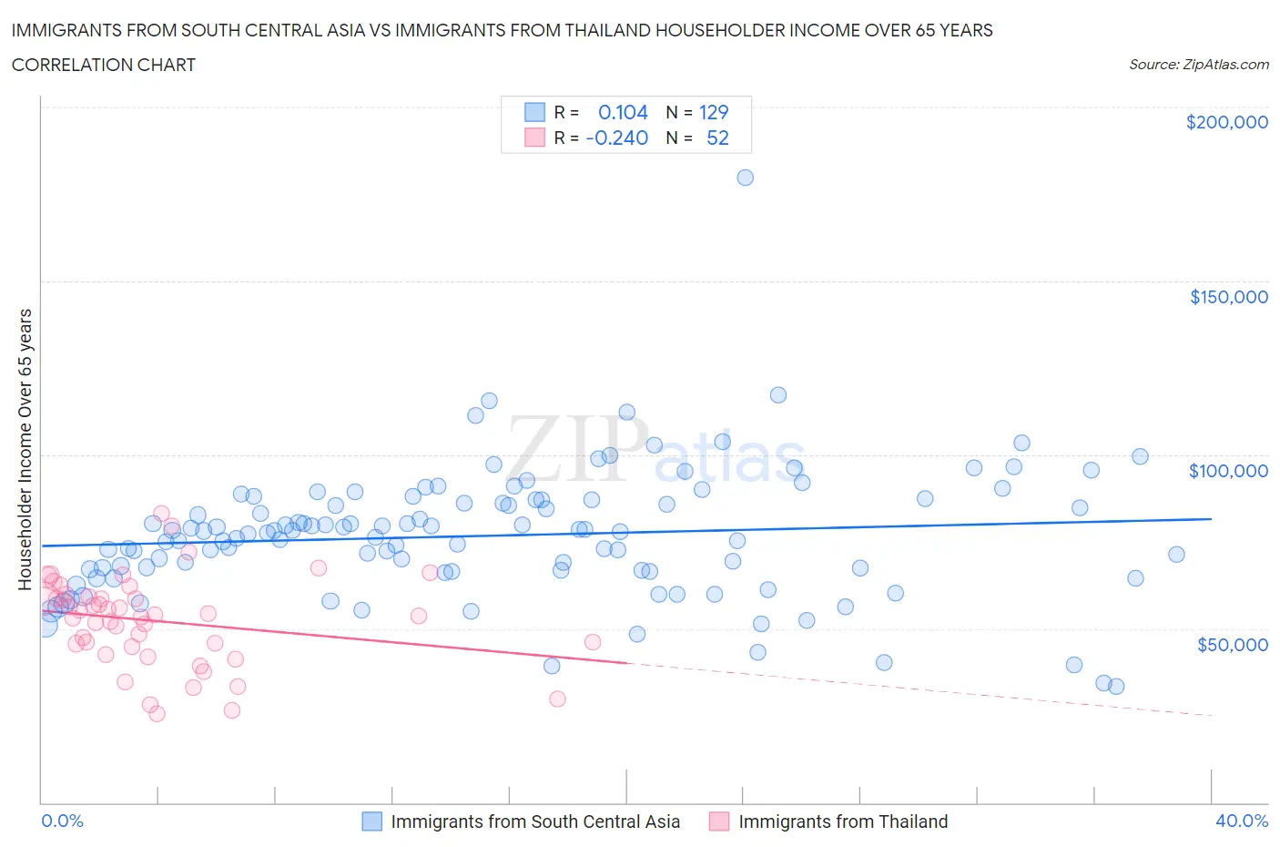 Immigrants from South Central Asia vs Immigrants from Thailand Householder Income Over 65 years