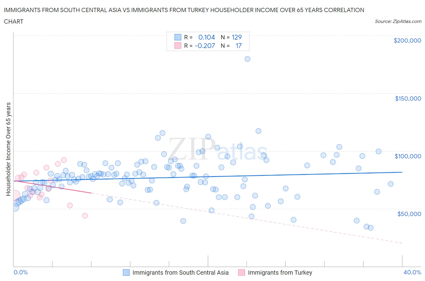 Immigrants from South Central Asia vs Immigrants from Turkey Householder Income Over 65 years