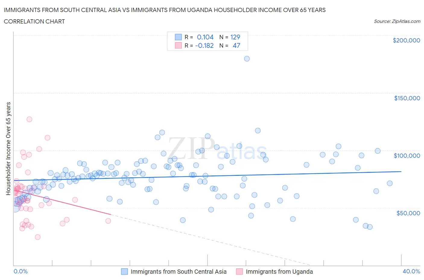 Immigrants from South Central Asia vs Immigrants from Uganda Householder Income Over 65 years