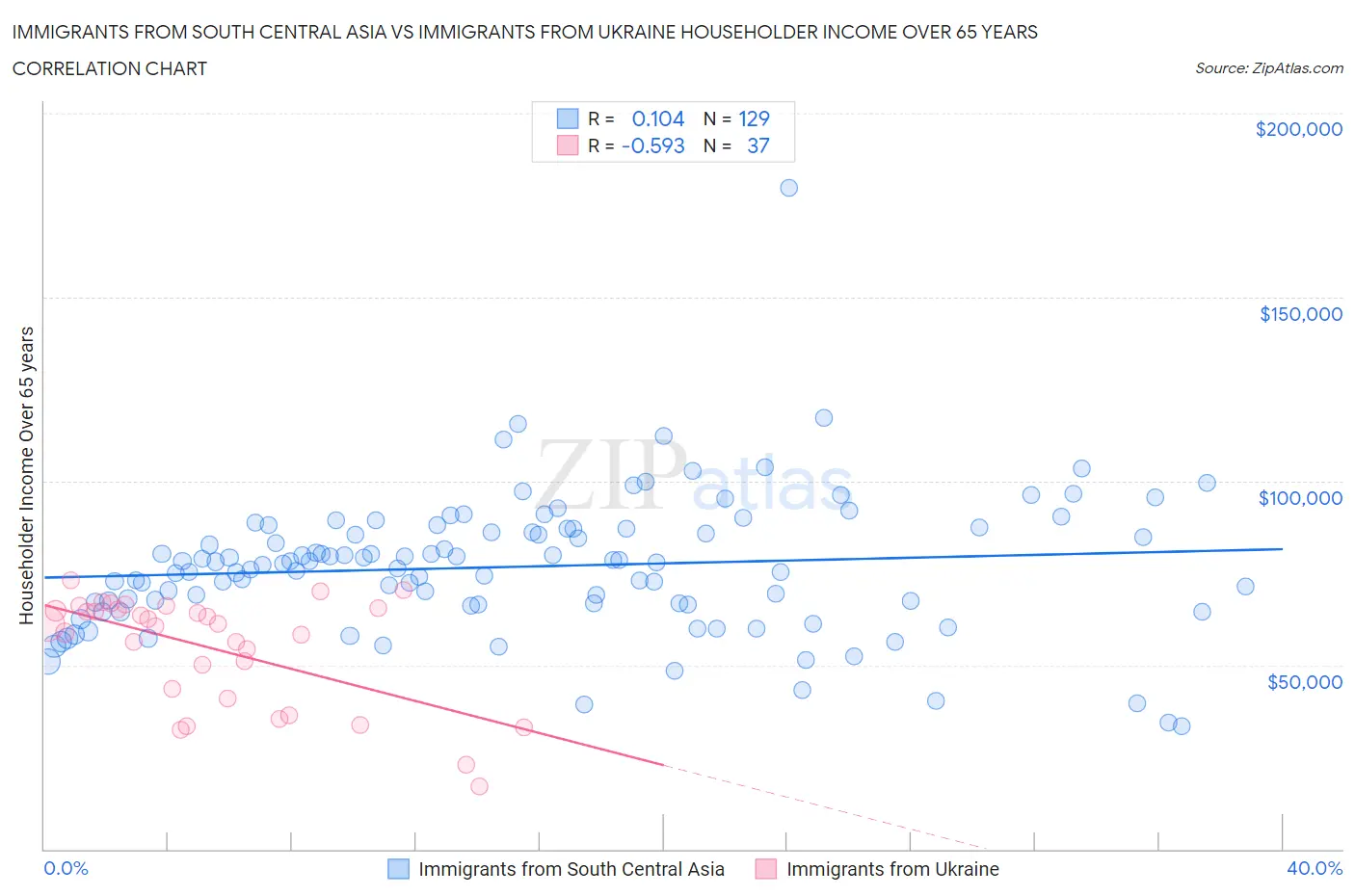 Immigrants from South Central Asia vs Immigrants from Ukraine Householder Income Over 65 years
