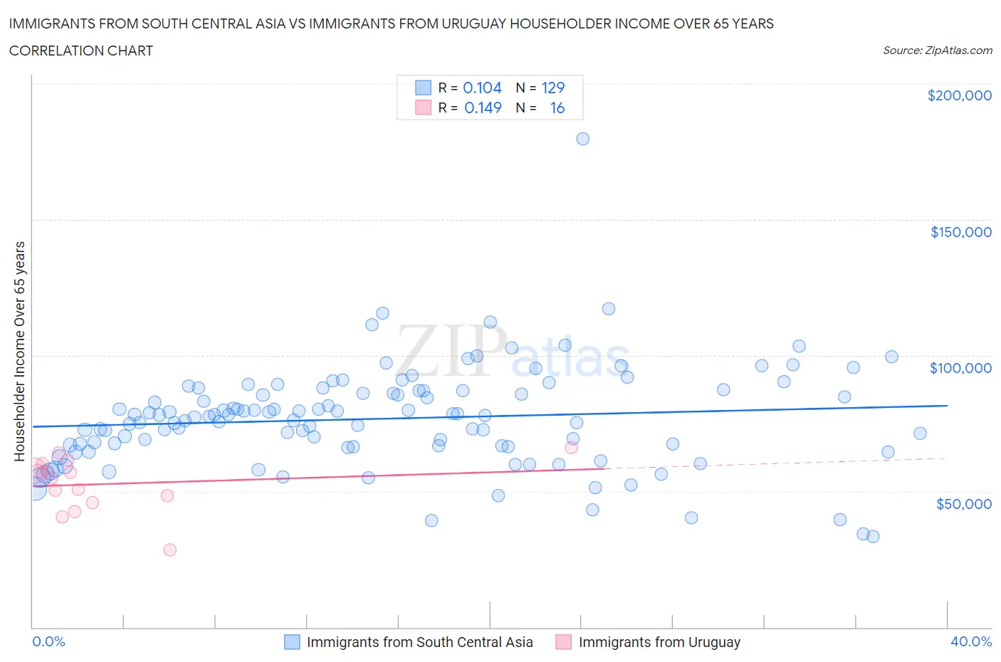 Immigrants from South Central Asia vs Immigrants from Uruguay Householder Income Over 65 years