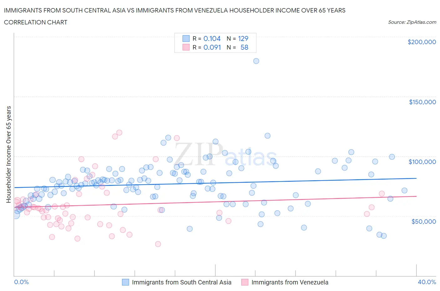 Immigrants from South Central Asia vs Immigrants from Venezuela Householder Income Over 65 years