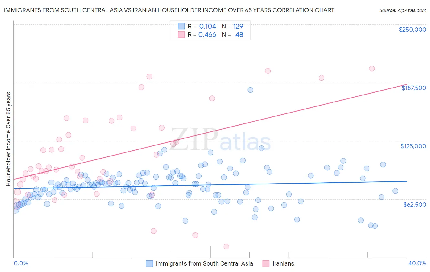 Immigrants from South Central Asia vs Iranian Householder Income Over 65 years