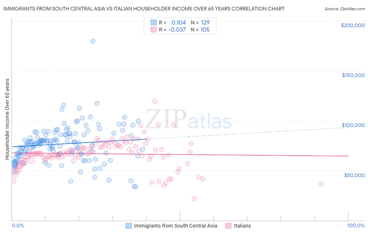 Immigrants from South Central Asia vs Italian Householder Income Over 65 years