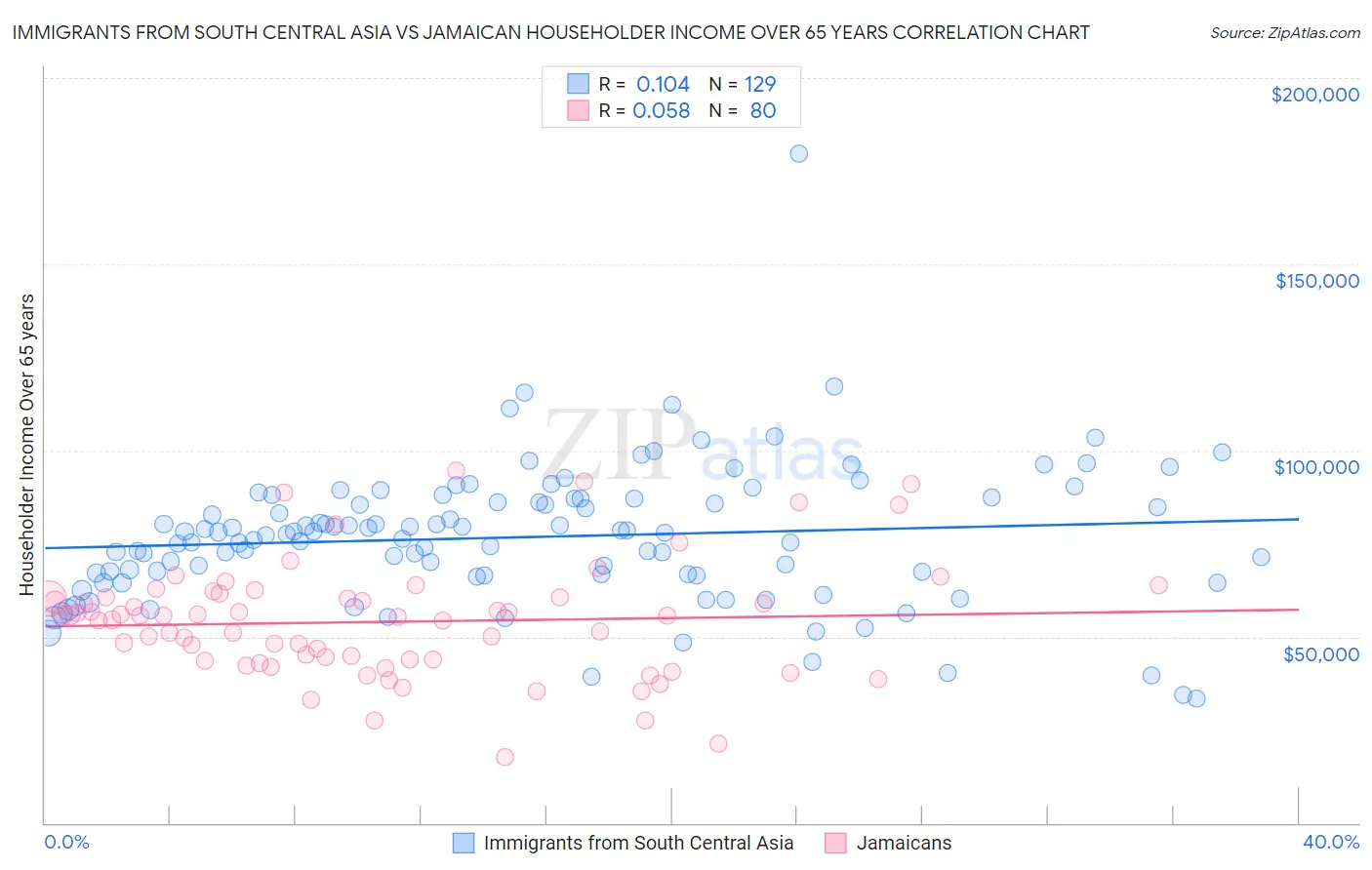 Immigrants from South Central Asia vs Jamaican Householder Income Over 65 years