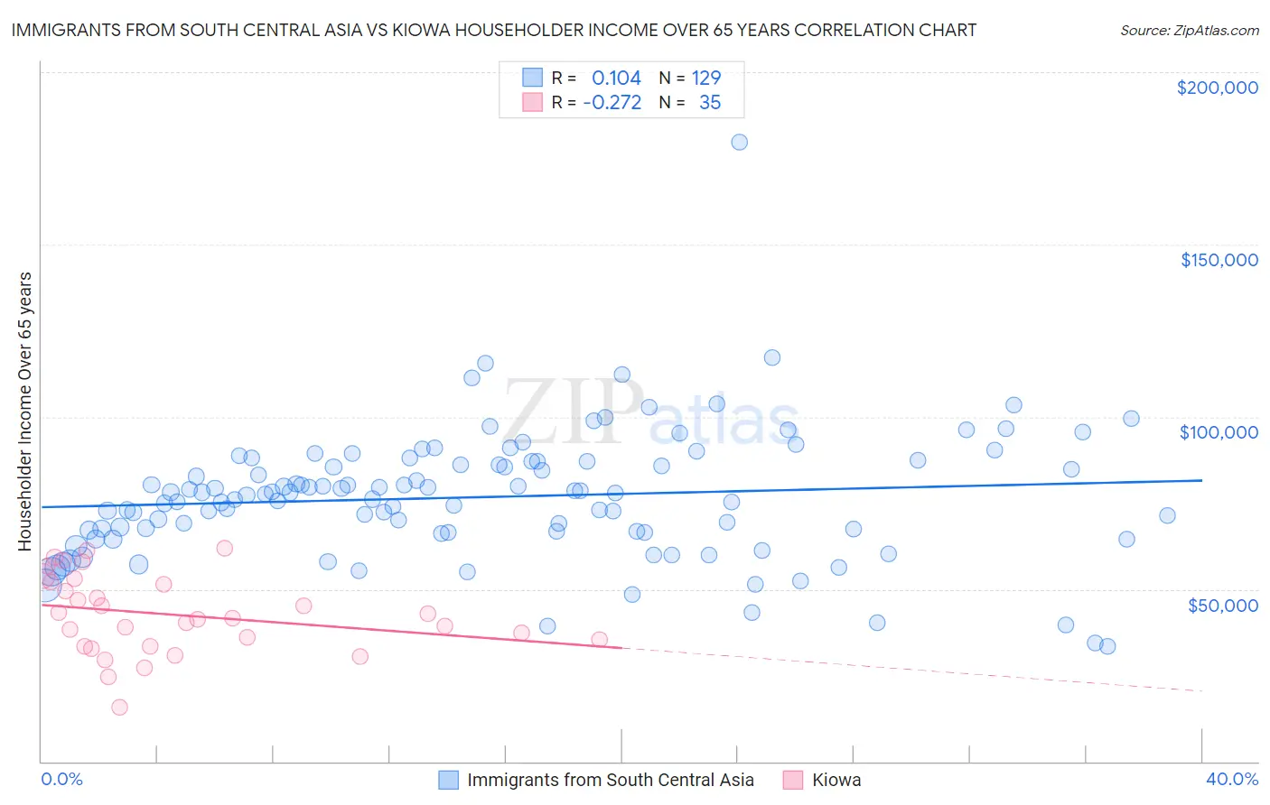 Immigrants from South Central Asia vs Kiowa Householder Income Over 65 years