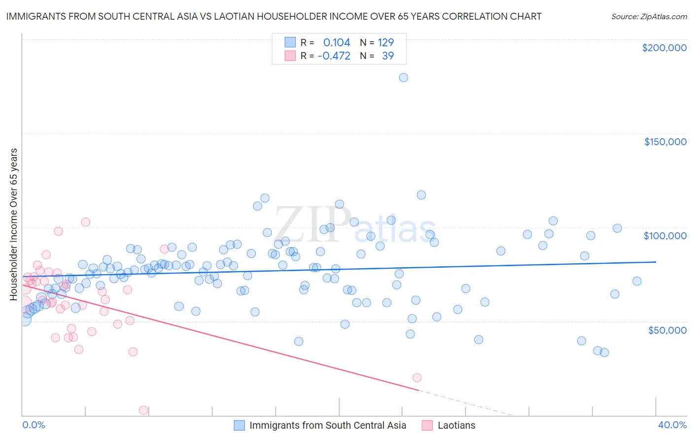 Immigrants from South Central Asia vs Laotian Householder Income Over 65 years