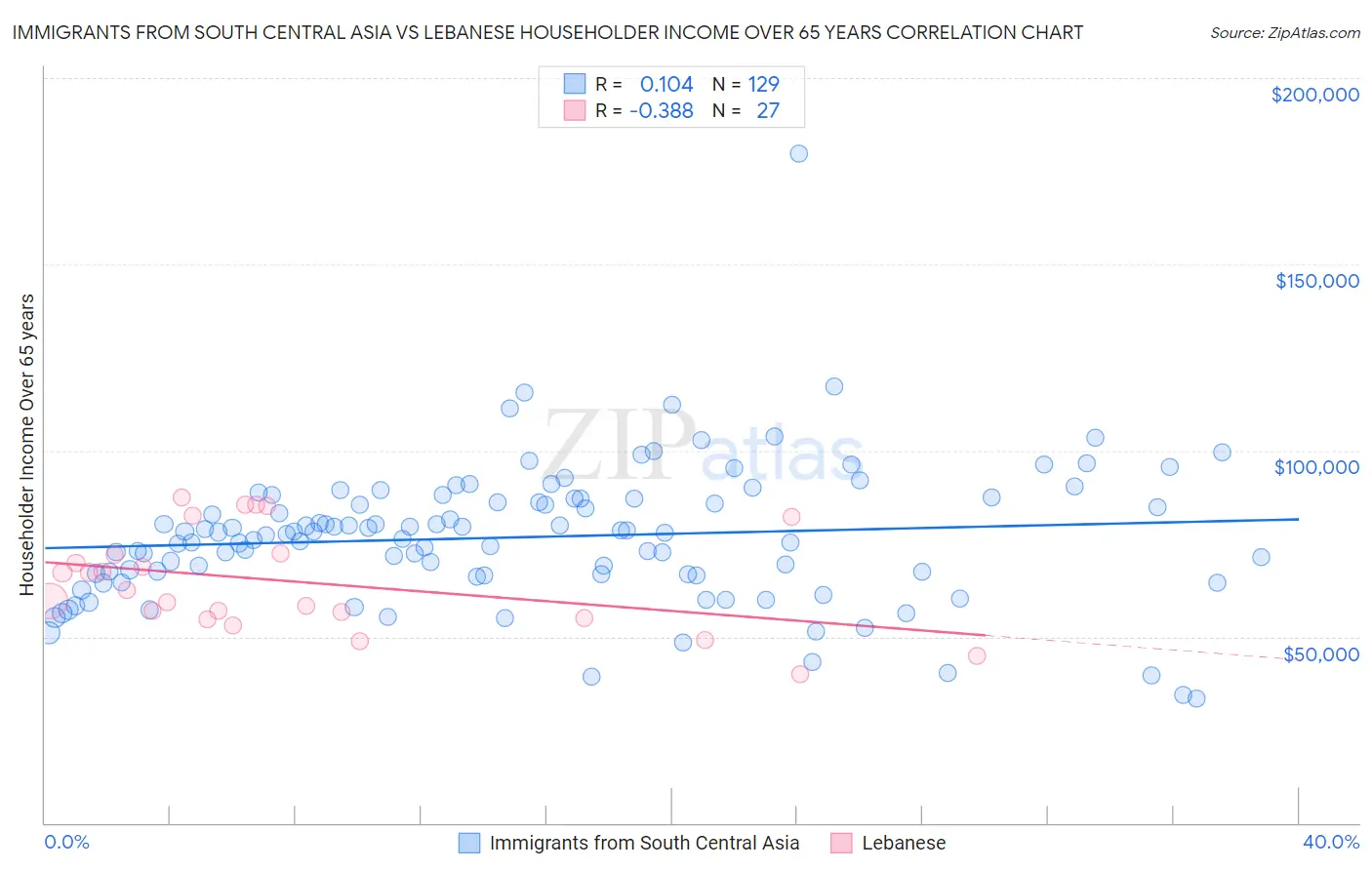 Immigrants from South Central Asia vs Lebanese Householder Income Over 65 years