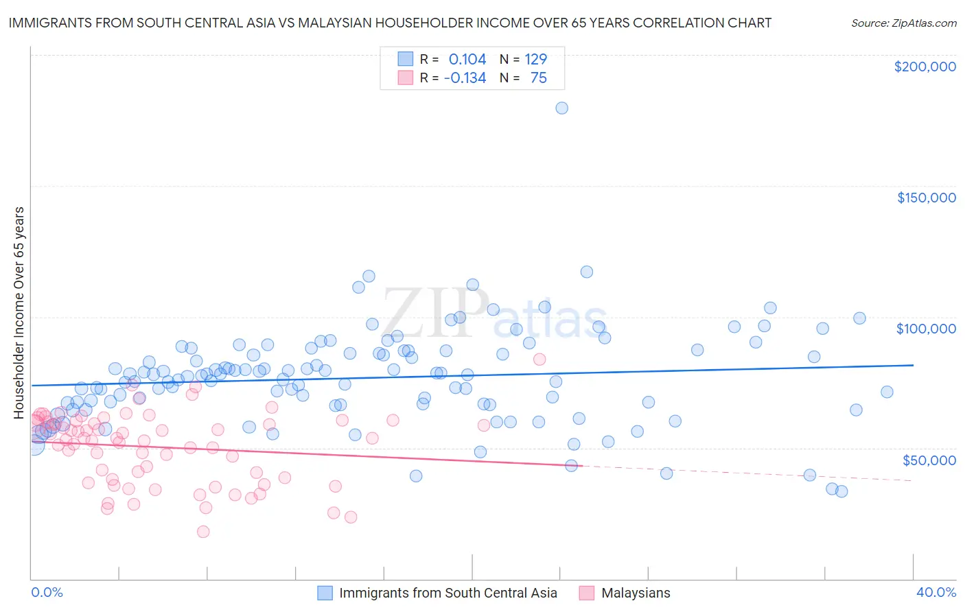 Immigrants from South Central Asia vs Malaysian Householder Income Over 65 years