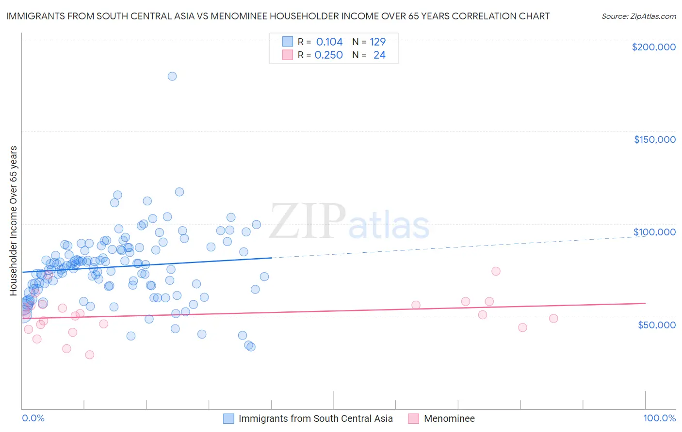Immigrants from South Central Asia vs Menominee Householder Income Over 65 years