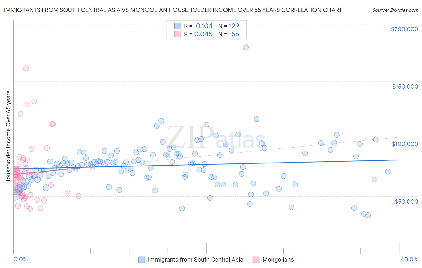 Immigrants from South Central Asia vs Mongolian Householder Income Over 65 years