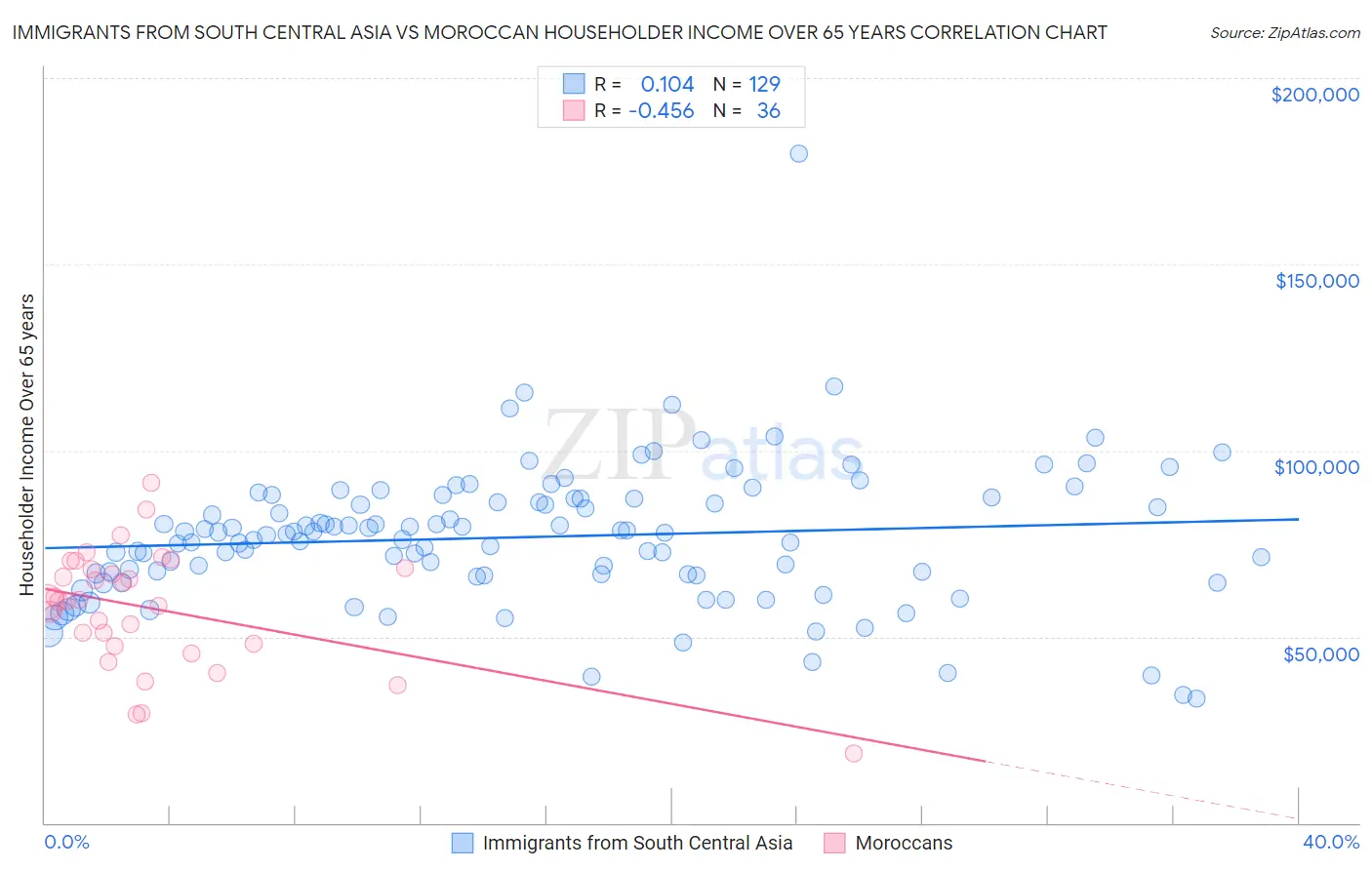 Immigrants from South Central Asia vs Moroccan Householder Income Over 65 years