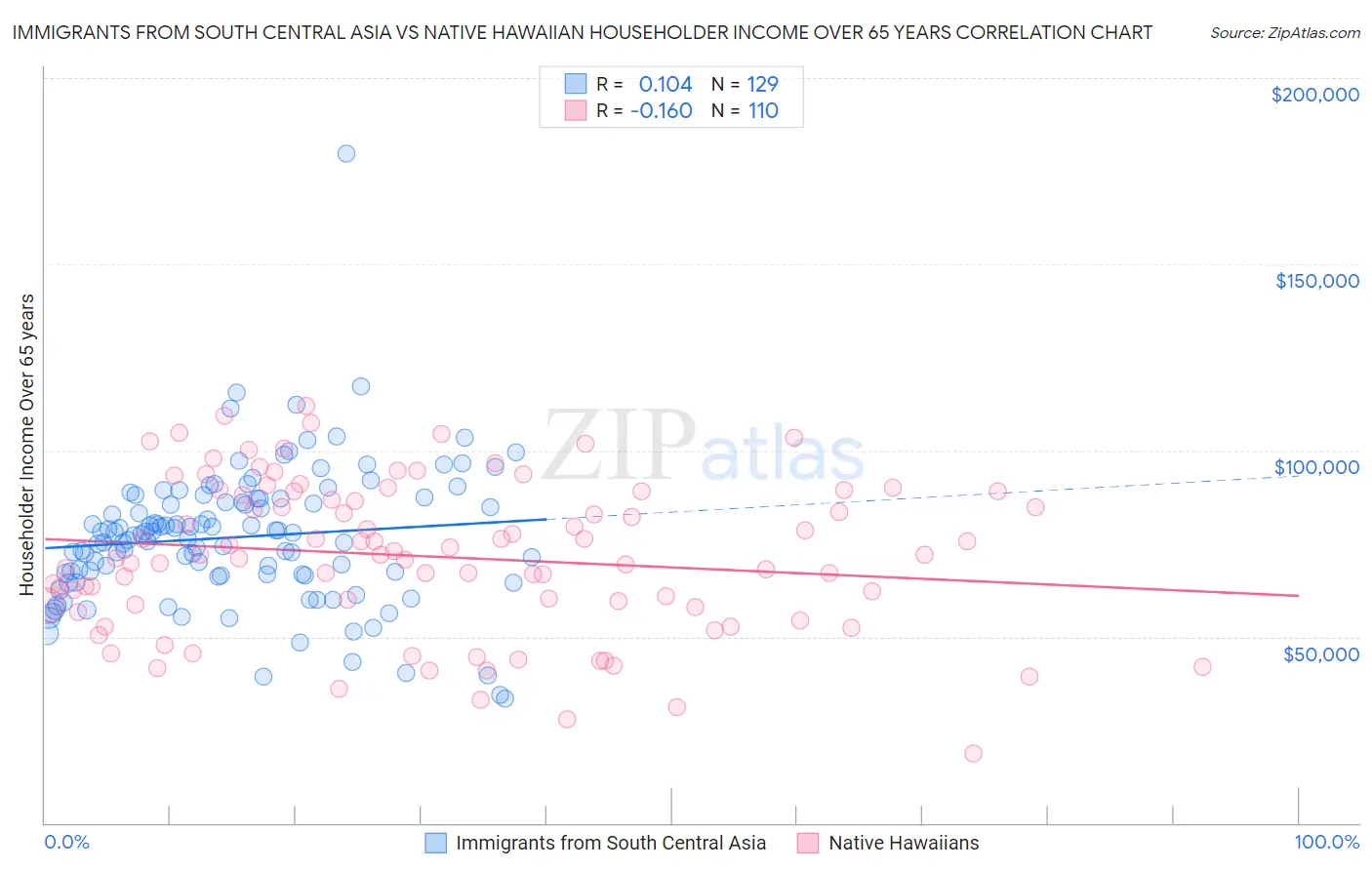 Immigrants from South Central Asia vs Native Hawaiian Householder Income Over 65 years